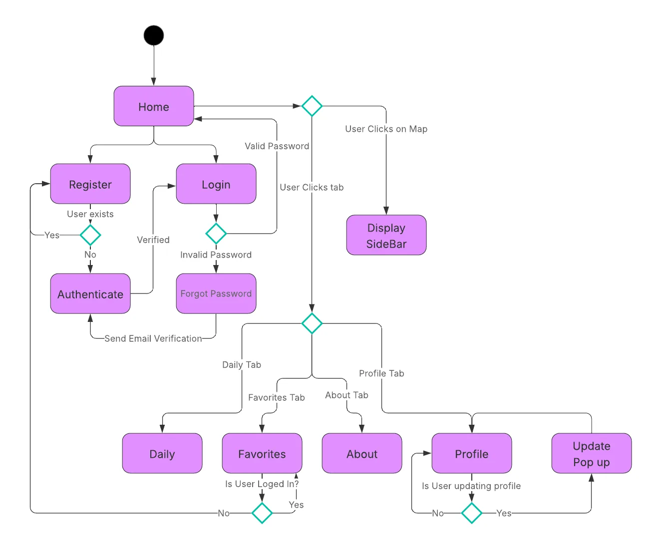 State diagram of the NewsMap.Today user flow, from Home through Register, Login, Authenticate and Forgot Password into the Daily, Favorites, About and Profile tabs and the map sidebar.