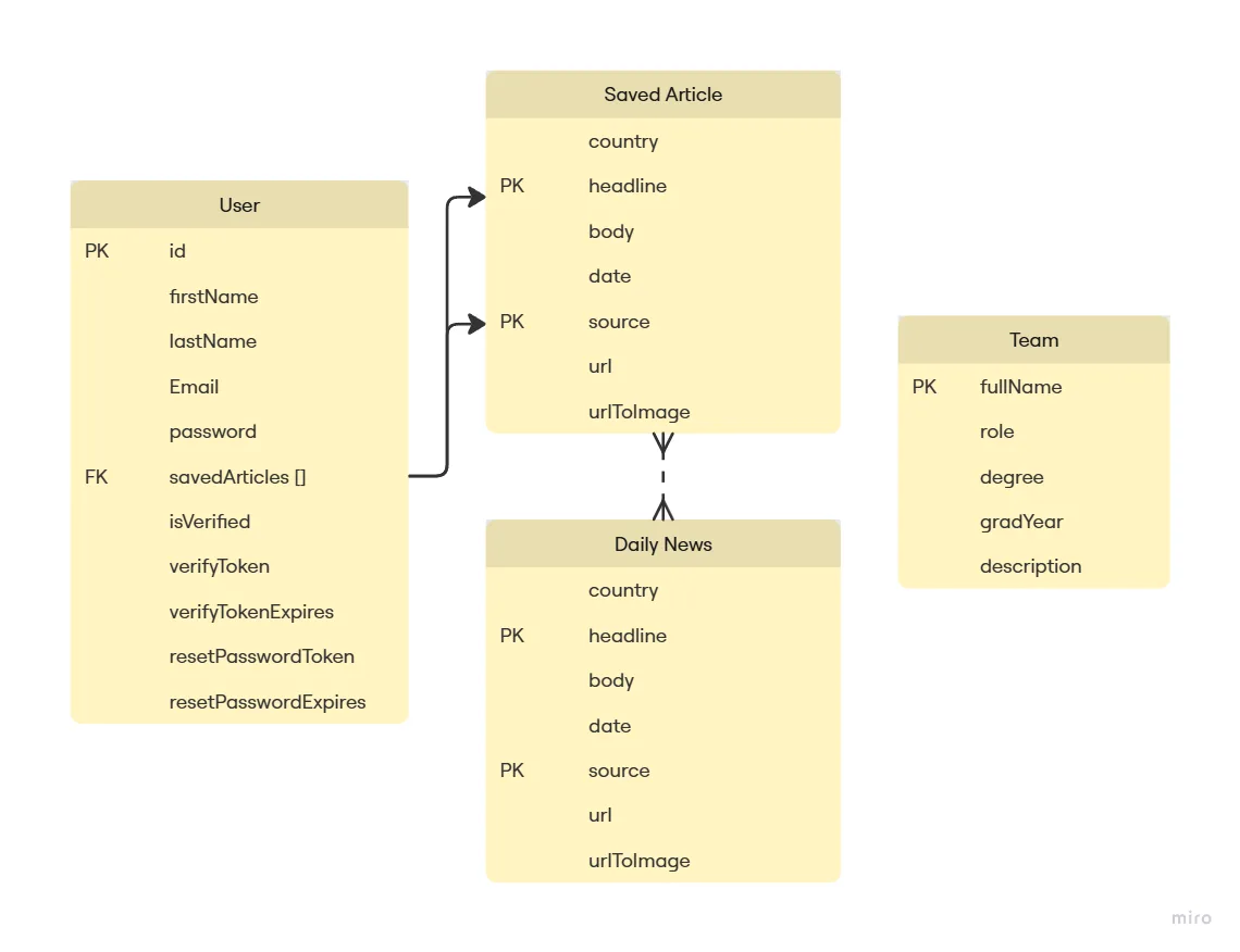 Entity relationship diagram for NewsMap.Today showing User, Saved Article, Daily News and Team tables with their fields and keys.