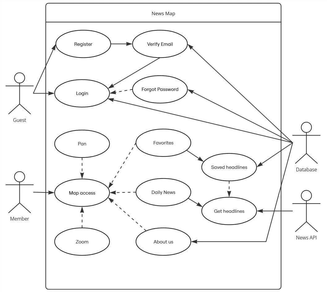 Use-case diagram for News Map showing Guest, Member, Database and News API actors connected to register, login, map access, favorites, daily news and headline retrieval cases.
