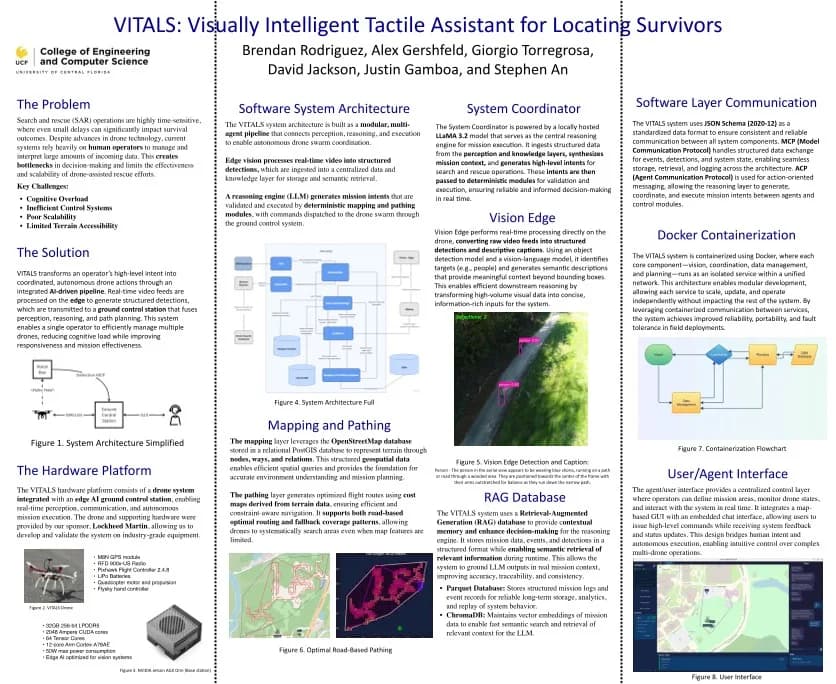 The VITALS capstone poster titled 'Visually Intelligent Tactile Assistant for Locating Survivors', with sections on the problem, the hardware platform, software system architecture, mapping and pathing, vision edge, the RAG database, Docker containerization, and the user interface.